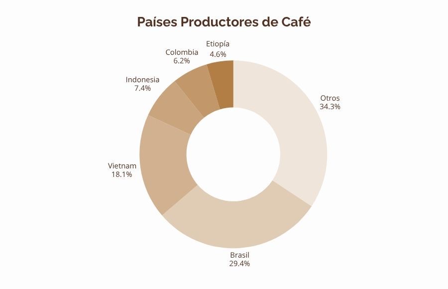 Países productores de cafe