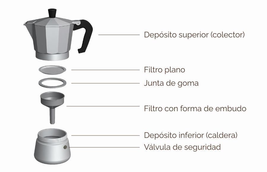 Partes de una cafetera italiana 03